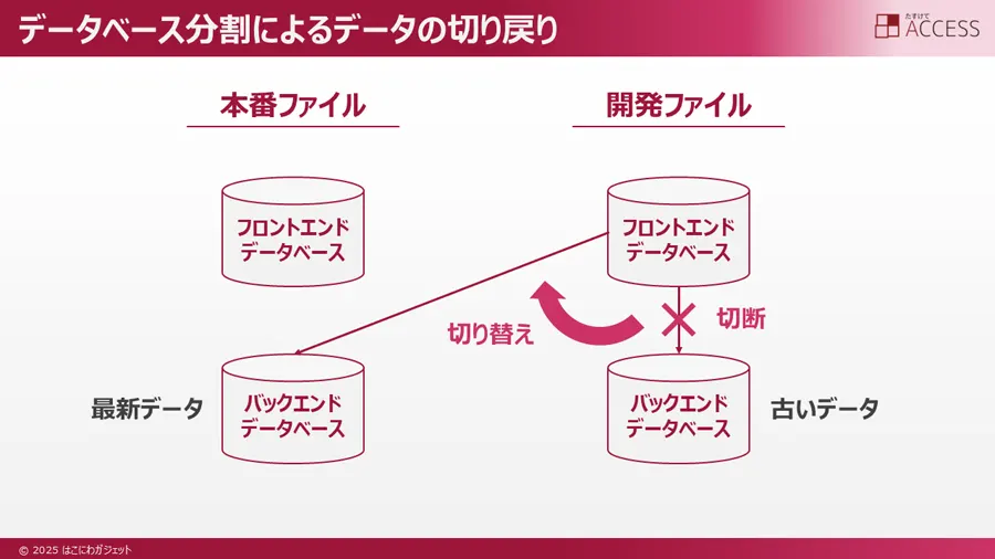 データベース分割によるデータの切り戻り