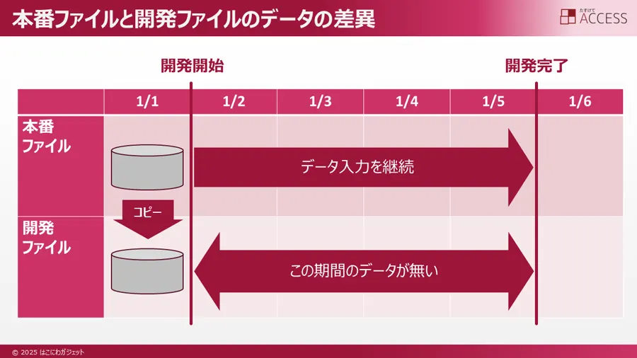 本番ファイルと開発ファイルのデータの差異