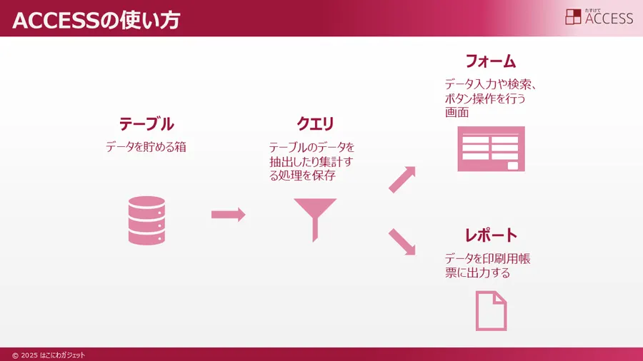 ACCESSの使い方