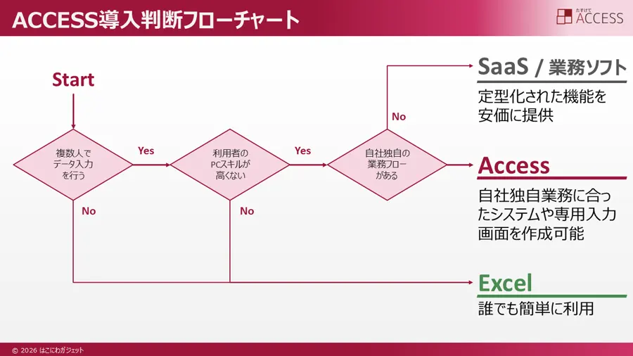 ACCESS導入判断フローチャート