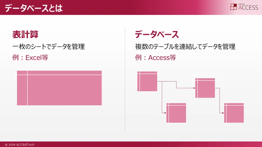 データベースとは
