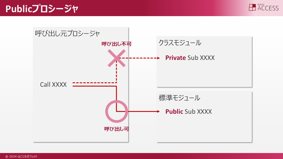 Publicプロシージャ