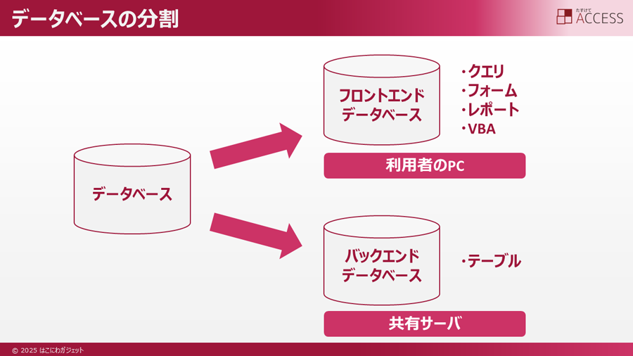 データベースの分割